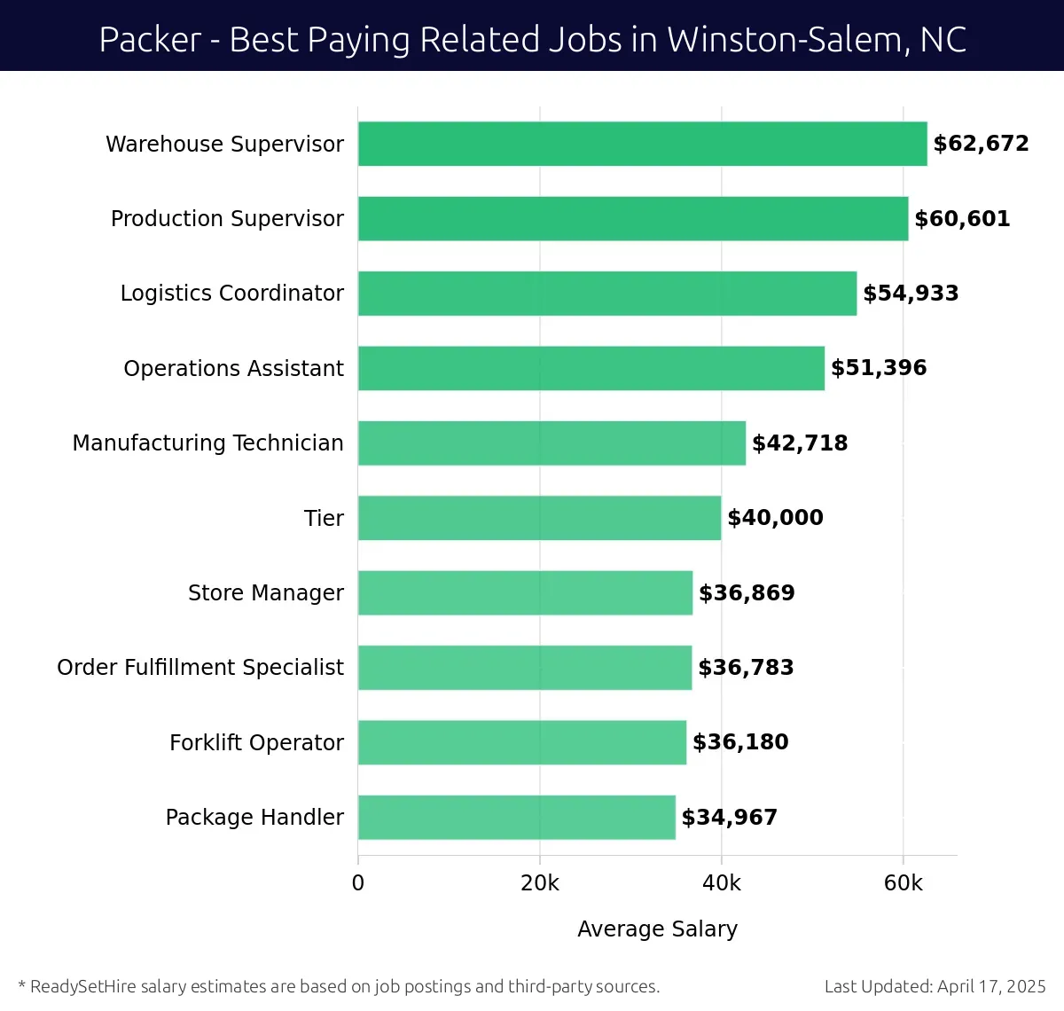 Graph displaying best paying related job salaries for Packer jobs near Winston-Salem, NC, highlighting Warehouse Supervisor with the highest at $62,672 and Package Handler with the lowest at $34,967.