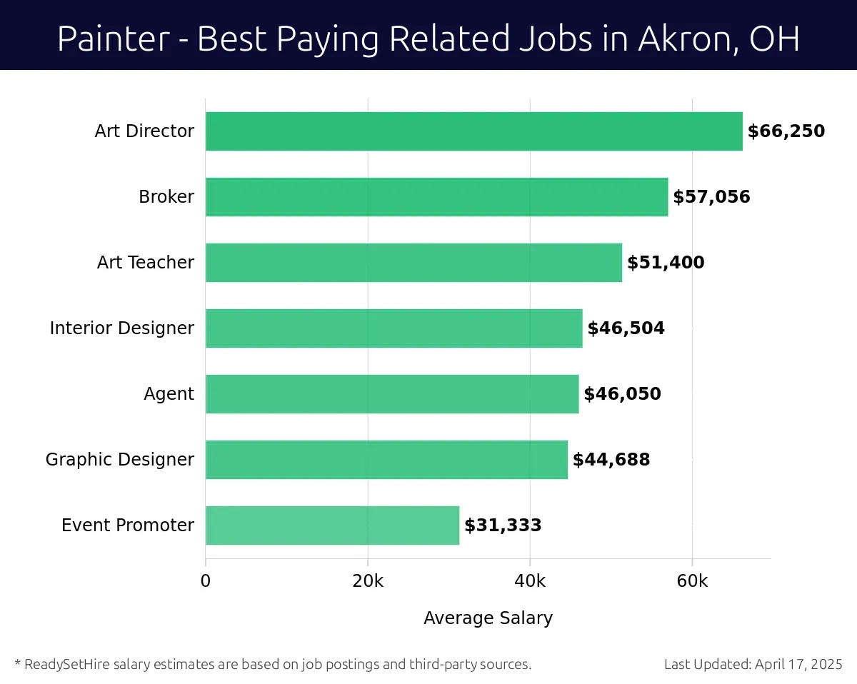 Graph displaying best paying related job salaries for Painter jobs near Akron, OH, highlighting Art Director with the highest at $66,250 and Event Promoter with the lowest at $46,050.
