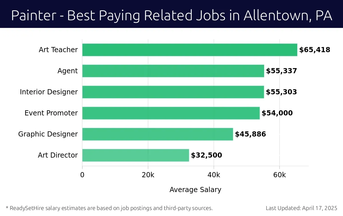 Graph displaying best paying related job salaries for Painter jobs near Allentown, PA, highlighting Art Teacher with the highest at $65,418 and Art Director with the lowest at $32,500.