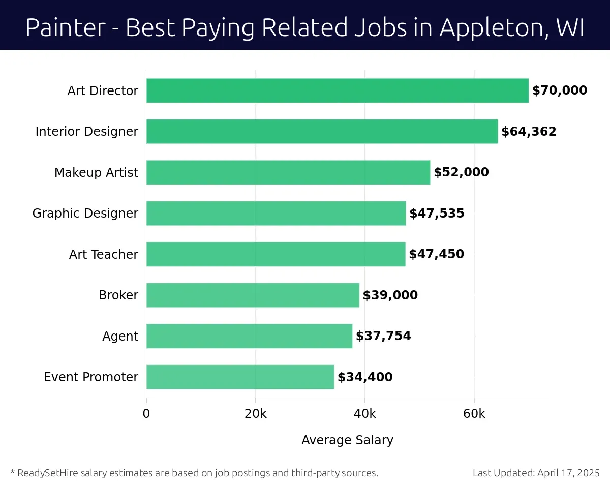 Graph displaying best paying related job salaries for Painter jobs near Appleton, WI, highlighting Art Director with the highest at $70,000 and Event Promoter with the lowest at $34,400.