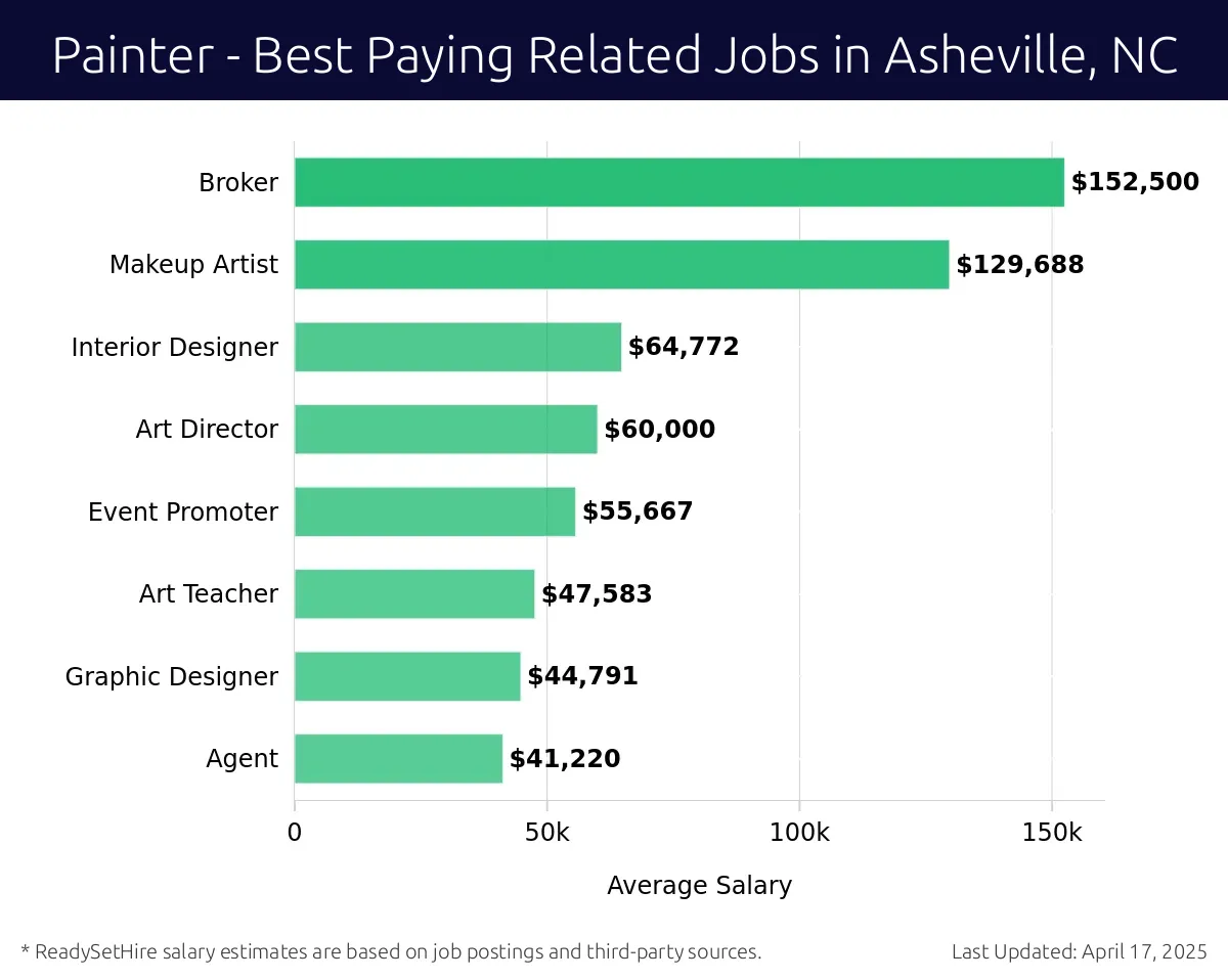 Graph displaying best paying related job salaries for Painter jobs near Asheville, NC, highlighting Broker with the highest at $152,500 and Agent with the lowest at $41,220.