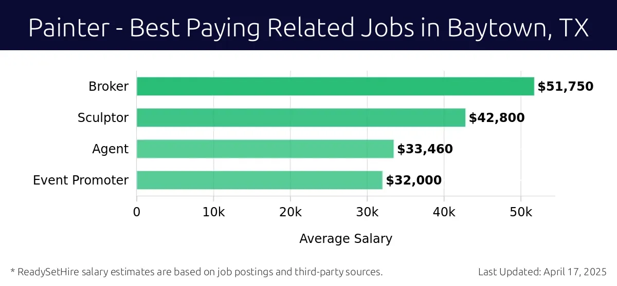 Graph displaying best paying related job salaries for Painter jobs near Baytown, TX, highlighting Broker with the highest at $51,750 and Event Promoter with the lowest at $32,000.