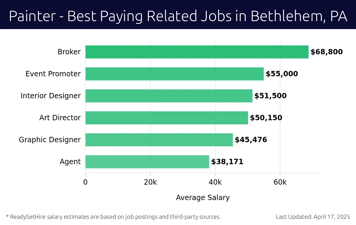 Graph displaying best paying related job salaries for Painter jobs near Bethlehem, PA, highlighting Broker with the highest at $68,800 and Agent with the lowest at $38,171.