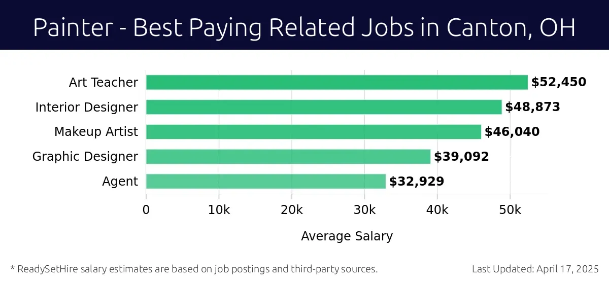 Graph displaying best paying related job salaries for Painter jobs near Canton, OH, highlighting Art Teacher with the highest at $52,450 and Agent with the lowest at $32,929.