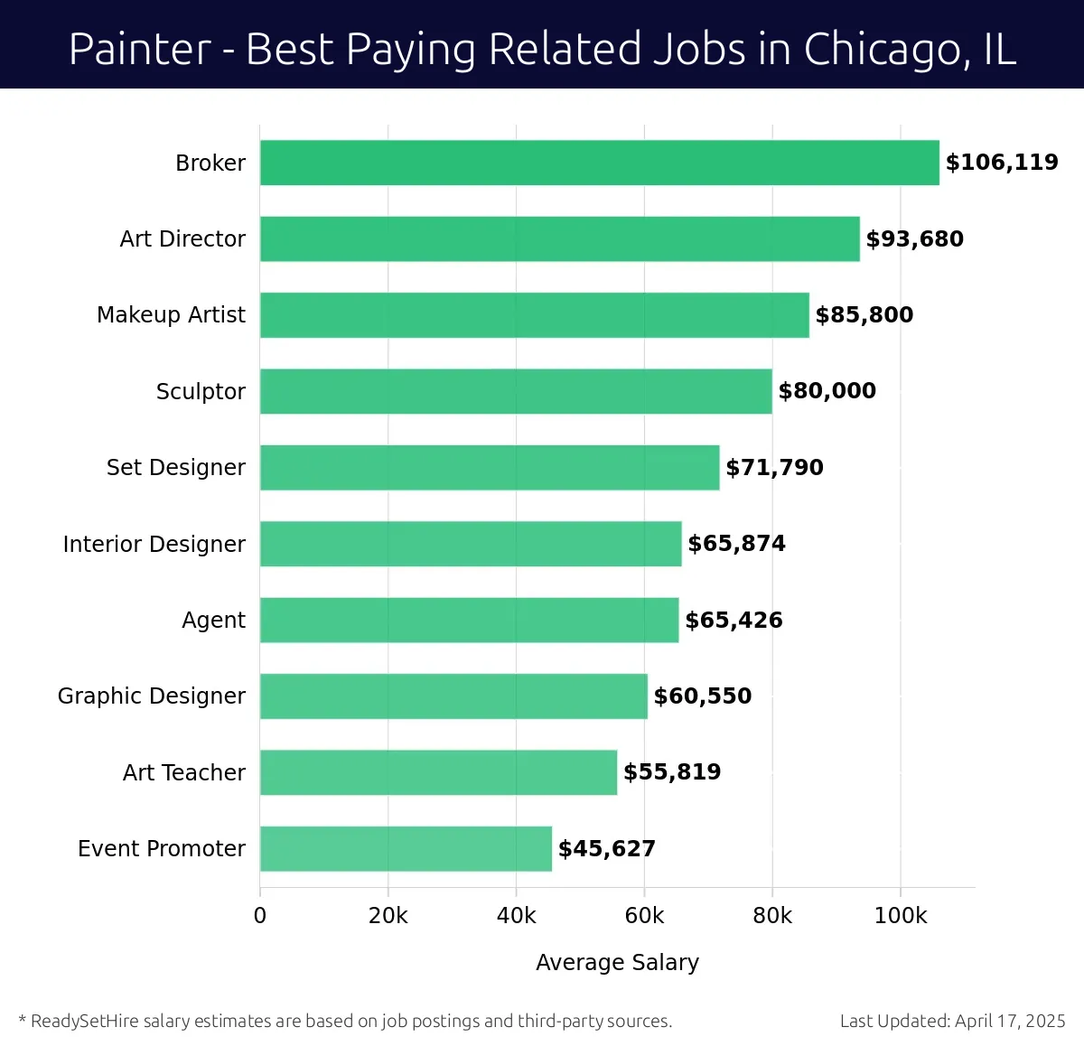 Graph displaying best paying related job salaries for Painter jobs near Chicago, IL, highlighting Broker with the highest at $106,119 and Event Promoter with the lowest at $45,627.