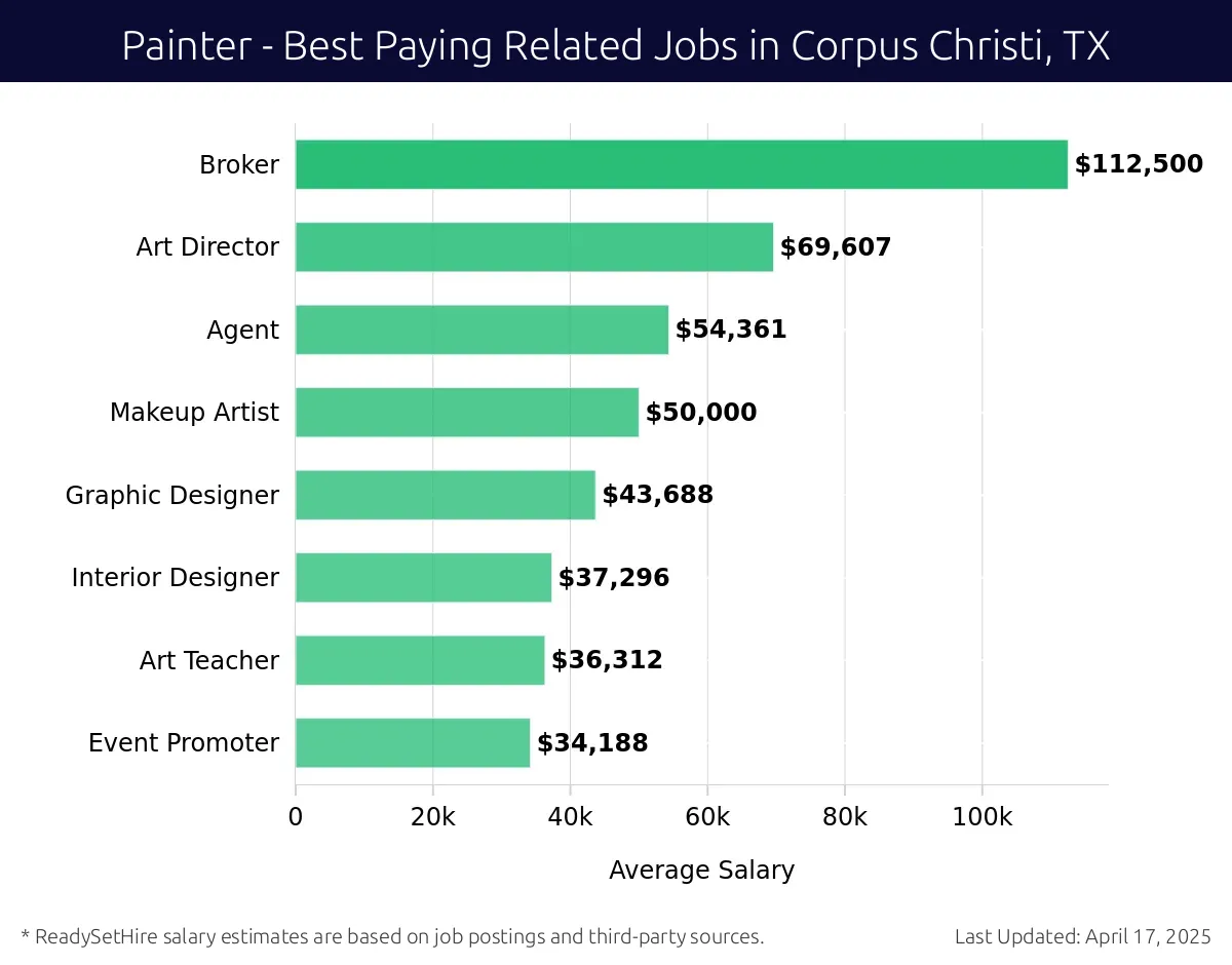 Graph displaying best paying related job salaries for Painter jobs near Corpus Christi, TX, highlighting Broker with the highest at $112,500 and Event Promoter with the lowest at $34,188.