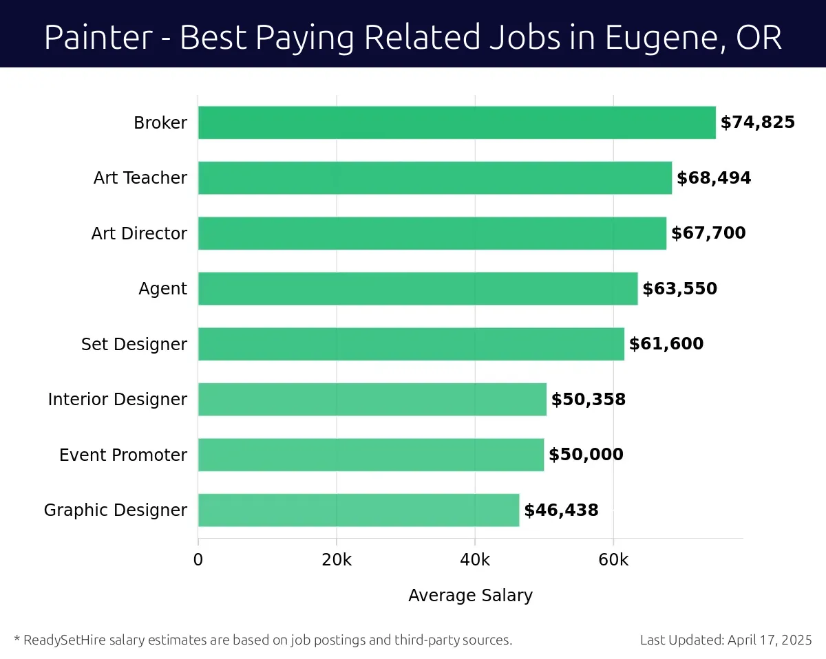 Graph displaying best paying related job salaries for Painter jobs near Eugene, OR, highlighting Broker with the highest at $74,825 and Graphic Designer with the lowest at $46,438.