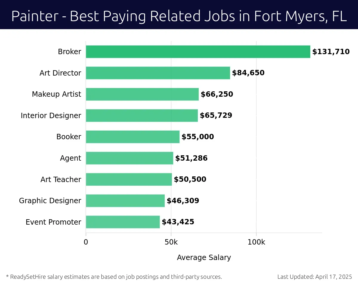 Graph displaying best paying related job salaries for Painter jobs near Fort Myers, FL, highlighting Broker with the highest at $131,710 and Event Promoter with the lowest at $43,425.