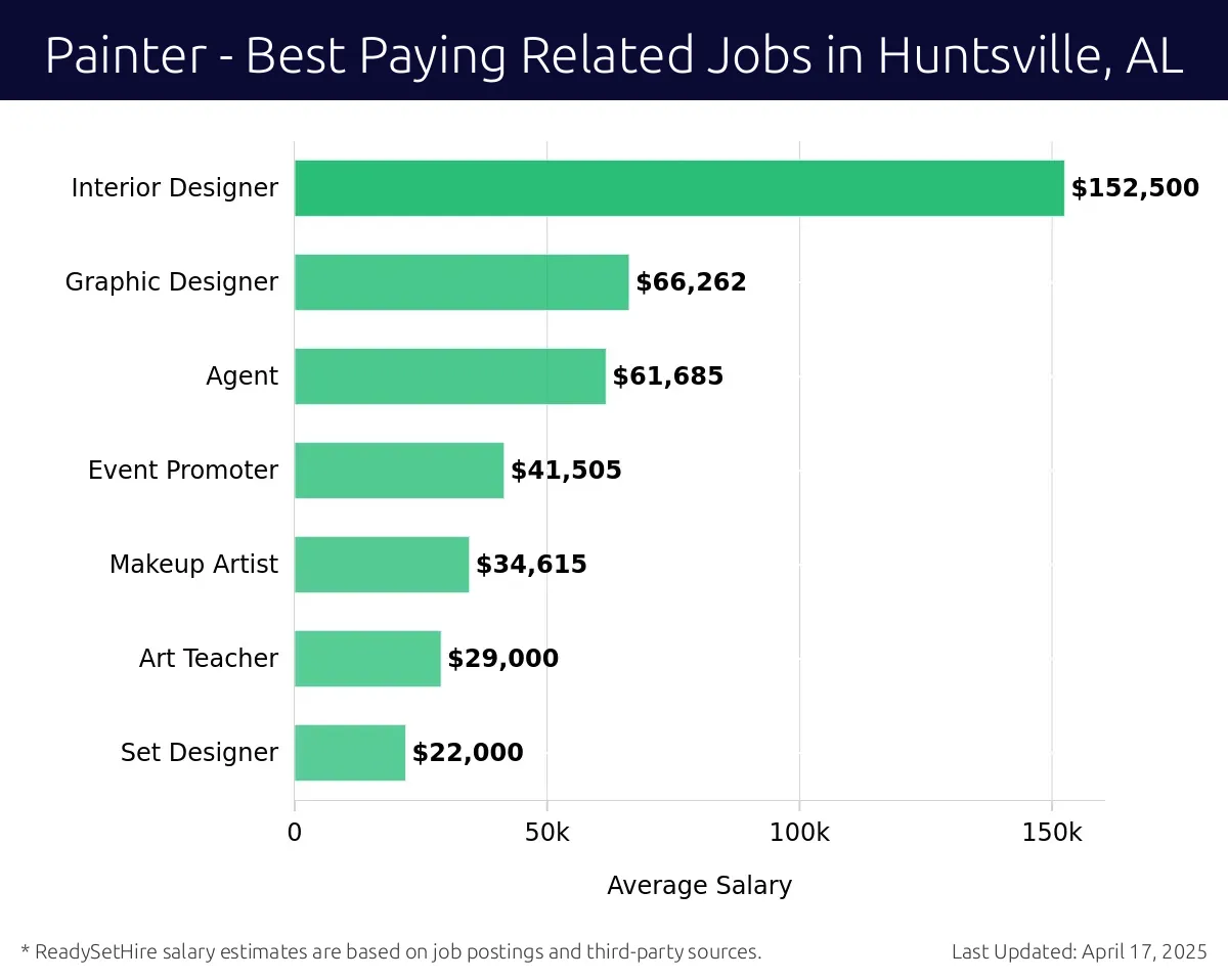 Graph displaying best paying related job salaries for Painter jobs near Huntsville, AL, highlighting Broker with the highest at $152,500 and Set Designer with the lowest at $22,000.