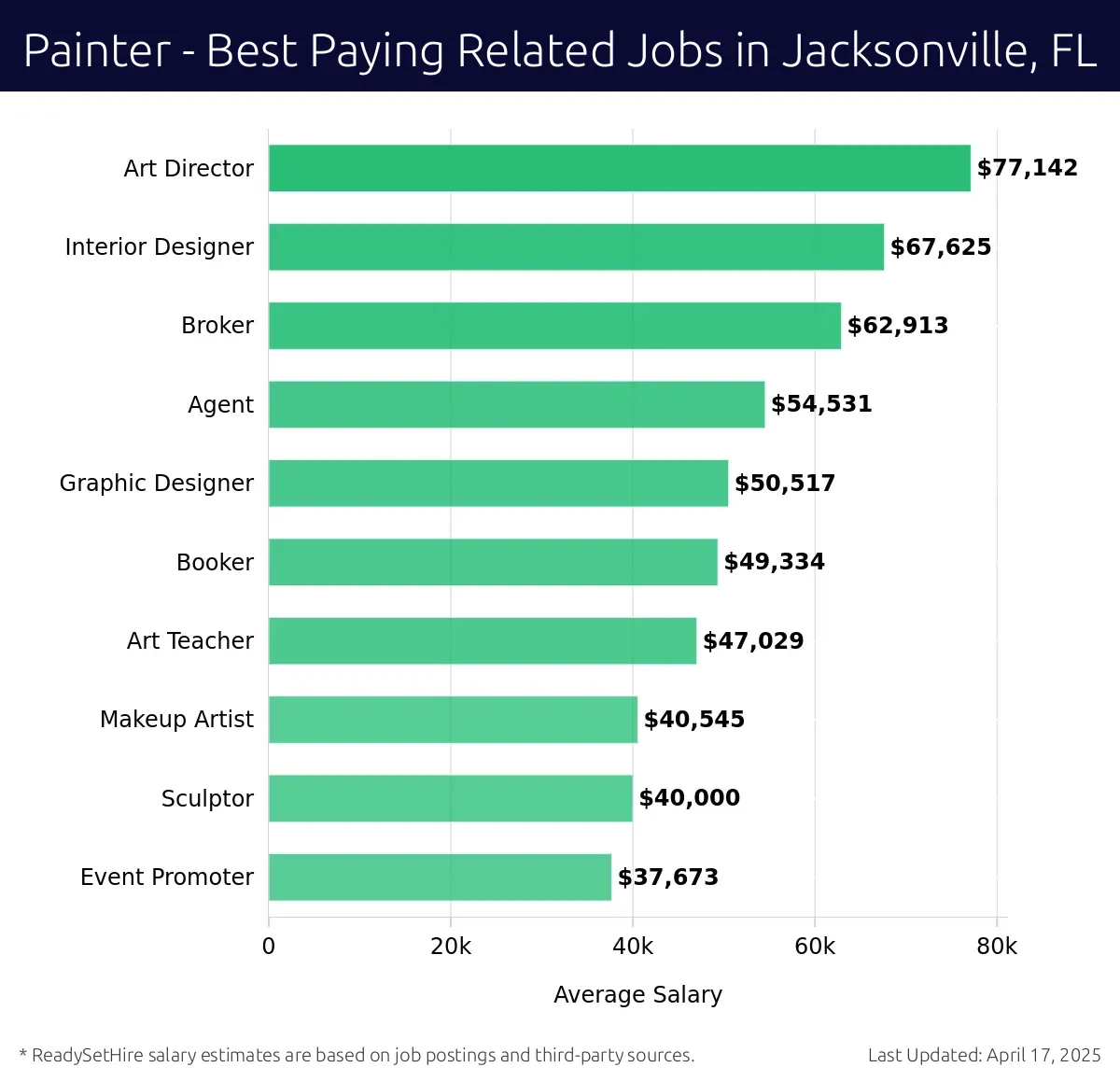 Graph displaying best paying related job salaries for Painter jobs near Jacksonville, FL, highlighting Art Director with the highest at $77,142 and Graphic Designer with the lowest at $62,913.