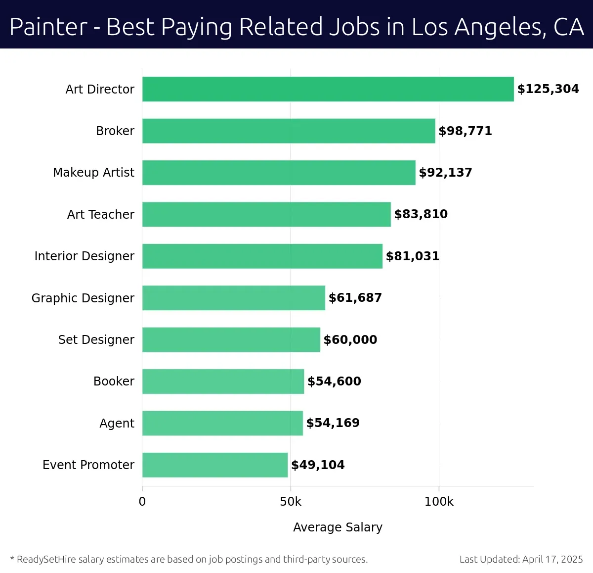 Graph displaying best paying related job salaries for Painter jobs near Los Angeles, CA, highlighting Art Director with the highest at $125,304 and Event Promoter with the lowest at $49,104.