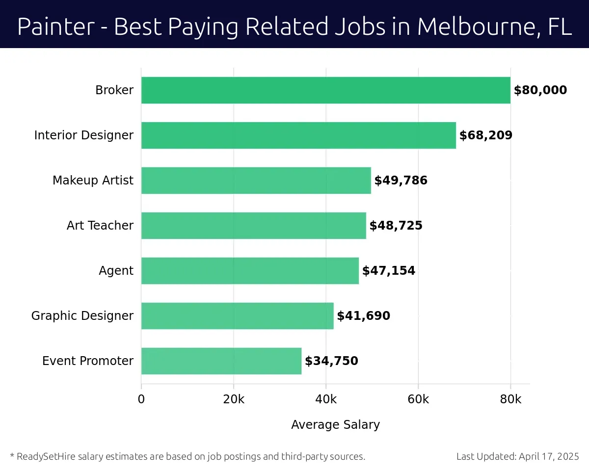 Graph displaying best paying related job salaries for Painter jobs near Melbourne, FL, highlighting Broker with the highest at $80,000 and Event Promoter with the lowest at $34,750.
