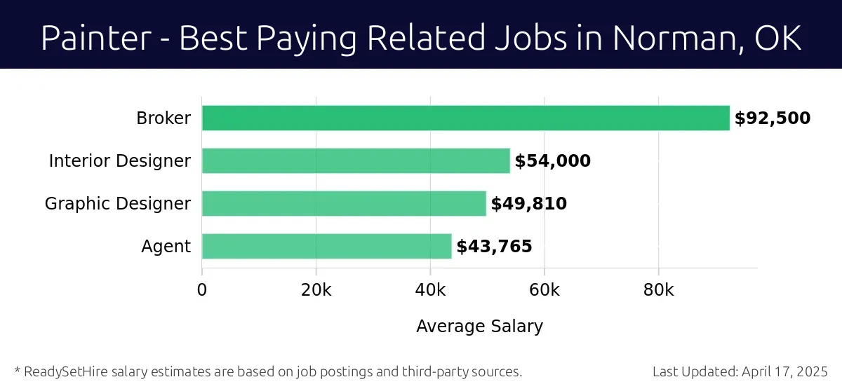 Graph displaying best paying related job salaries for Painter jobs near Norman, OK, highlighting Broker with the highest at $92,500 and Agent with the lowest at $43,765.