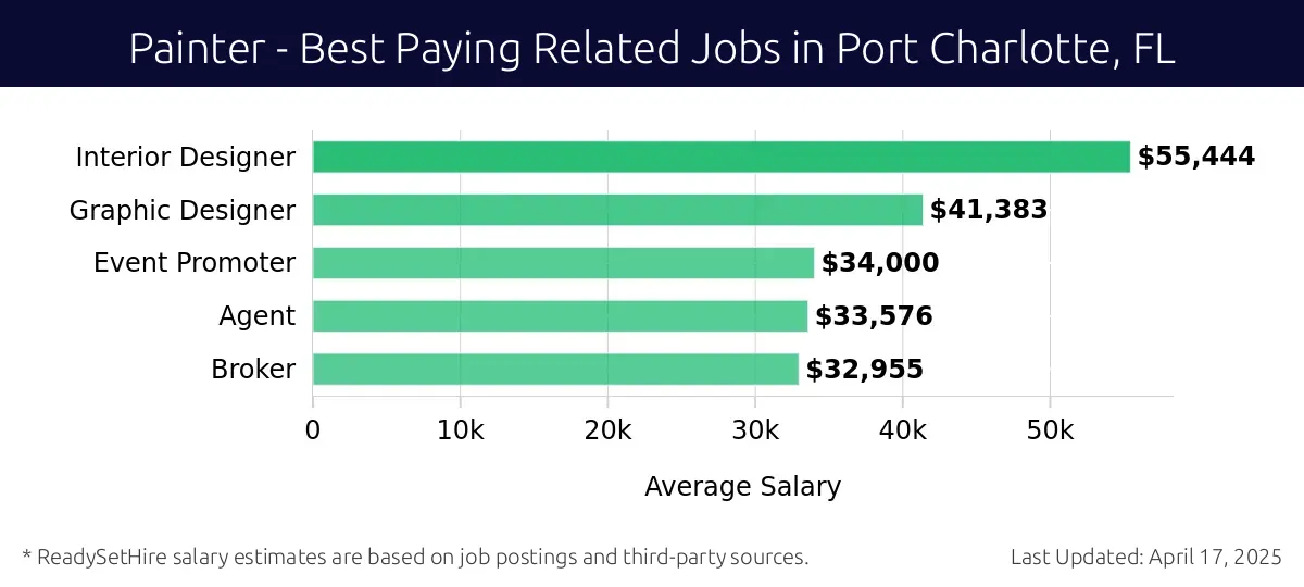 Graph displaying best paying related job salaries for Painter jobs near Port Charlotte, FL, highlighting Interior Designer with the highest at $55,444 and Broker with the lowest at $32,955.