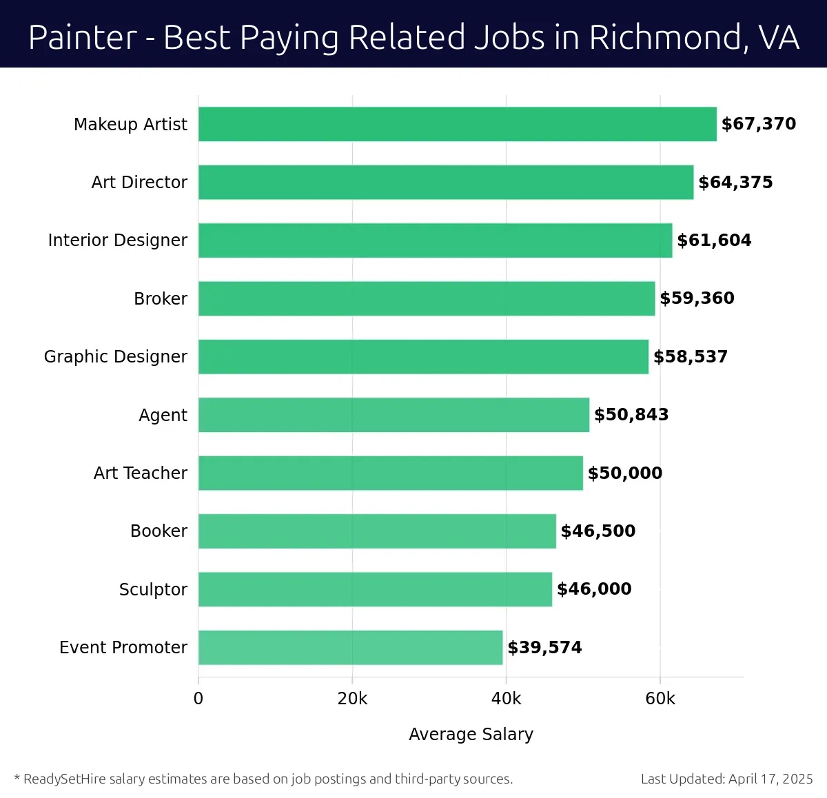 Graph displaying best paying related job salaries for Painter jobs near Richmond, VA, highlighting Makeup Artist with the highest at $67,370 and Event Promoter with the lowest at $39,574.