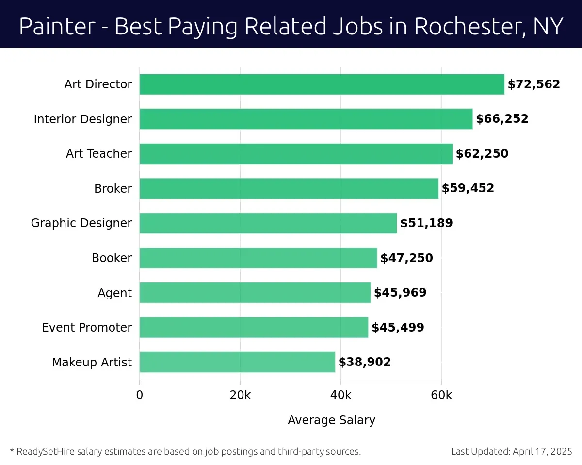Graph displaying best paying related job salaries for Painter jobs near Rochester, NY, highlighting Art Director with the highest at $72,562 and Makeup Artist with the lowest at $38,902.