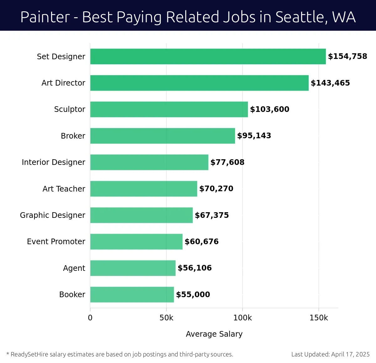 Graph displaying best paying related job salaries for Painter jobs near Seattle, WA, highlighting Set Designer with the highest at $154,758 and Booker with the lowest at $55,000.
