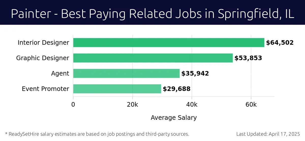 Graph displaying best paying related job salaries for Painter jobs near Springfield, IL, highlighting Interior Designer with the highest at $64,502 and Event Promoter with the lowest at $29,688.