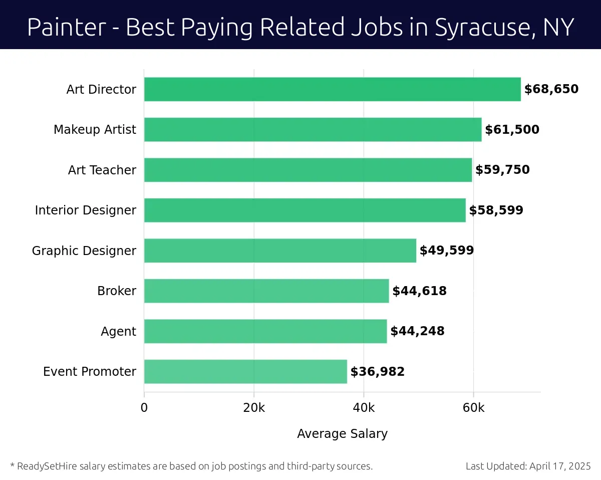 Graph displaying best paying related job salaries for Painter jobs near Syracuse, NY, highlighting Art Director with the highest at $68,650 and Event Promoter with the lowest at $36,982.