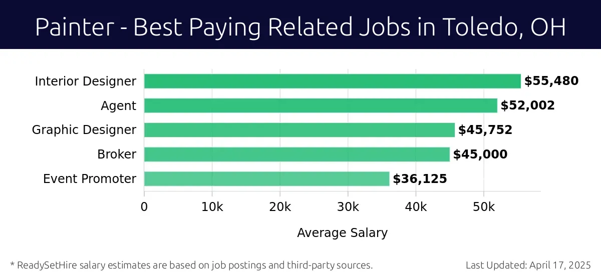 Graph displaying best paying related job salaries for Painter jobs near Toledo, OH, highlighting Interior Designer with the highest at $55,480 and Event Promoter with the lowest at $36,125.