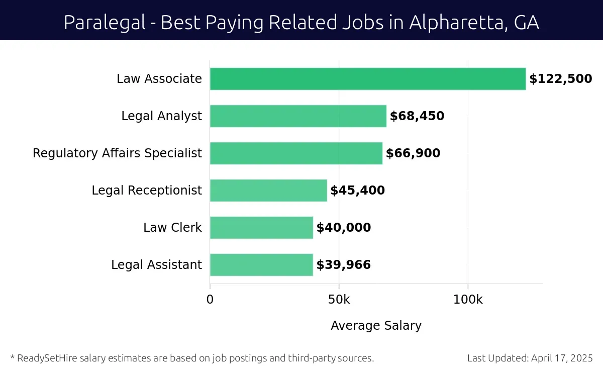 Graph displaying best paying related job salaries for Paralegal jobs near Alpharetta, GA, highlighting Law Associate with the highest at $122,500 and Legal Assistant with the lowest at $39,966.