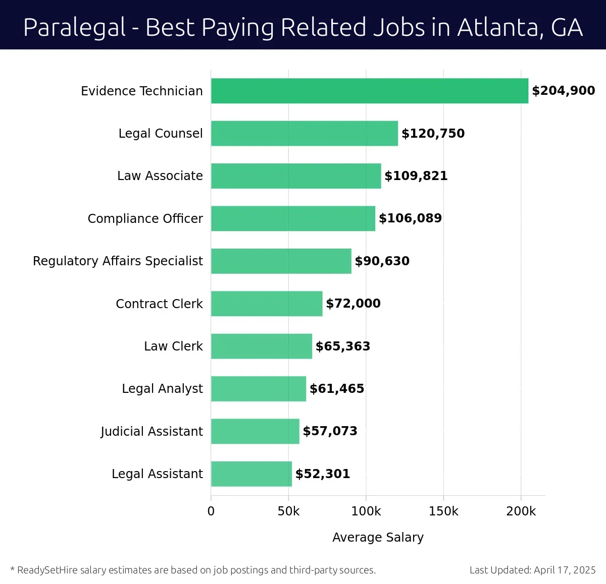 Graph displaying best paying related job salaries for Paralegal jobs near Atlanta, GA, highlighting Evidence Technician with the highest at $204,900 and Legal Assistant with the lowest at $52,301.