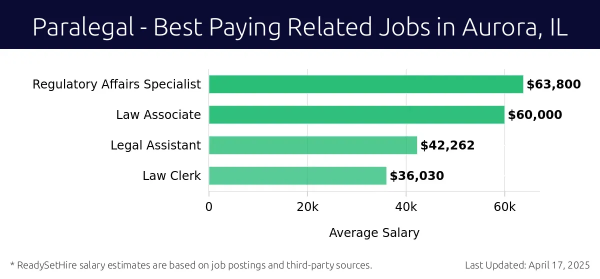 Graph displaying best paying related job salaries for Paralegal jobs near Aurora, IL, highlighting Regulatory Affairs Specialist with the highest at $63,800 and Law Clerk with the lowest at $36,030.