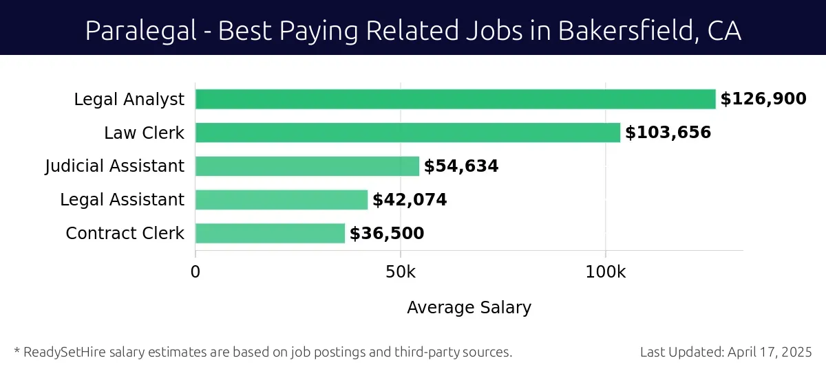 Graph displaying best paying related job salaries for Paralegal jobs near Bakersfield, CA, highlighting Legal Analyst with the highest at $126,900 and Contract Clerk with the lowest at $36,500.