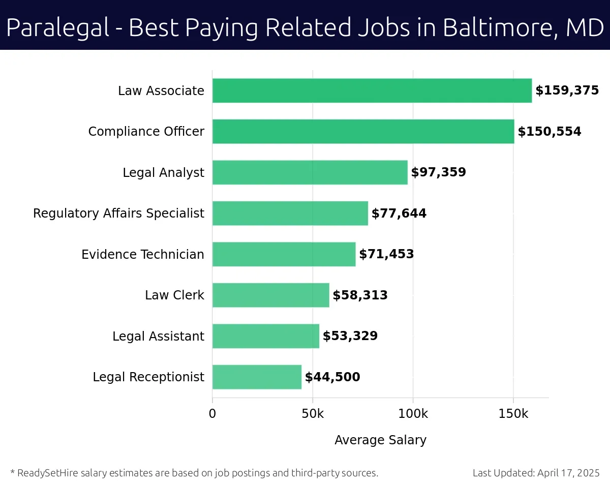 Graph displaying best paying related job salaries for Paralegal jobs near Baltimore, MD, highlighting Law Associate with the highest at $159,375 and Legal Receptionist with the lowest at $44,500.