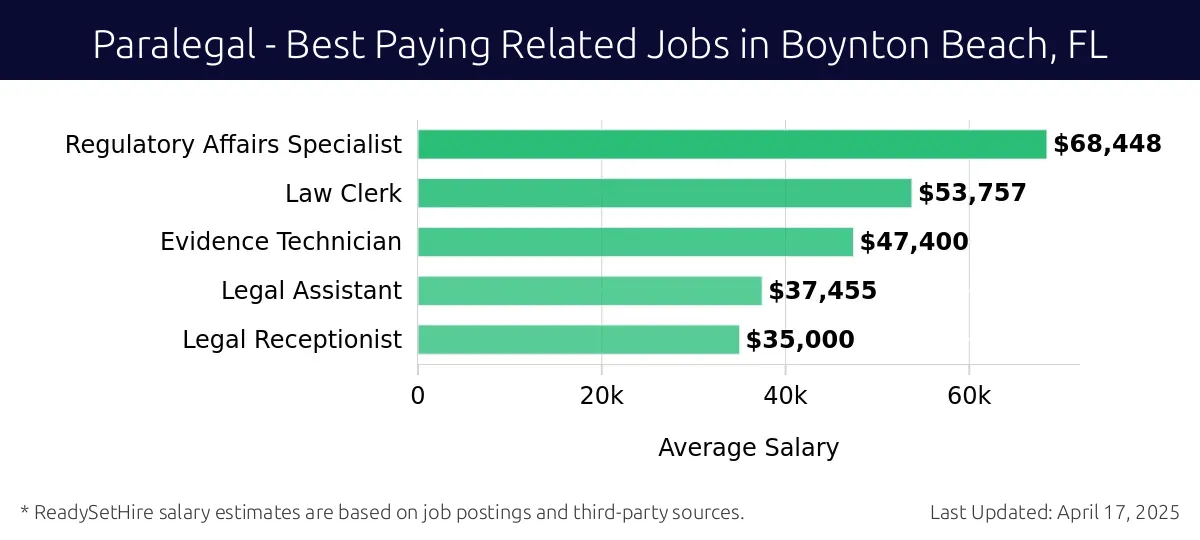 Graph displaying best paying related job salaries for Paralegal jobs near Boynton Beach, FL, highlighting Regulatory Affairs Specialist with the highest at $68,448 and Legal Receptionist with the lowest at $35,000.