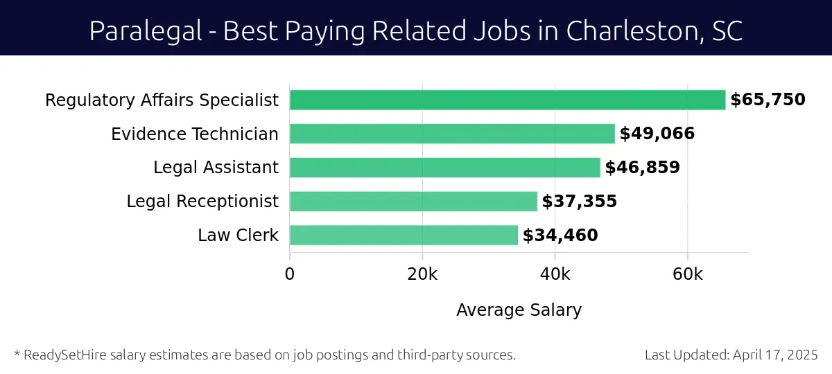 Graph displaying best paying related job salaries for Paralegal jobs near Charleston, SC, highlighting Regulatory Affairs Specialist with the highest at $65,750 and Law Clerk with the lowest at $34,460.
