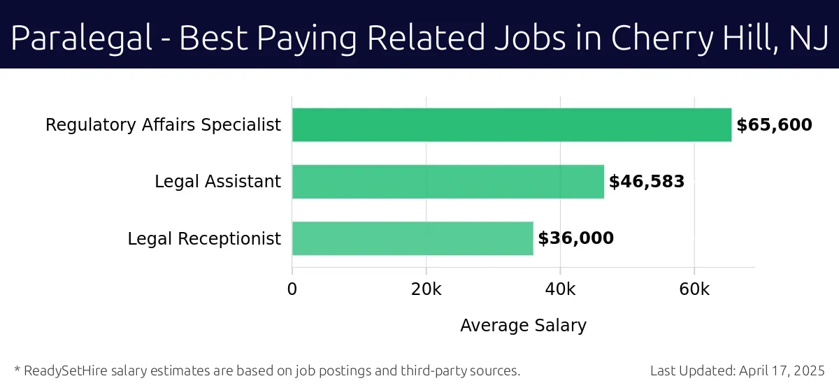 Graph displaying best paying related job salaries for Paralegal jobs near Cherry Hill, NJ, highlighting Regulatory Affairs Specialist with the highest at $65,600 and Legal Receptionist with the lowest at $36,000.
