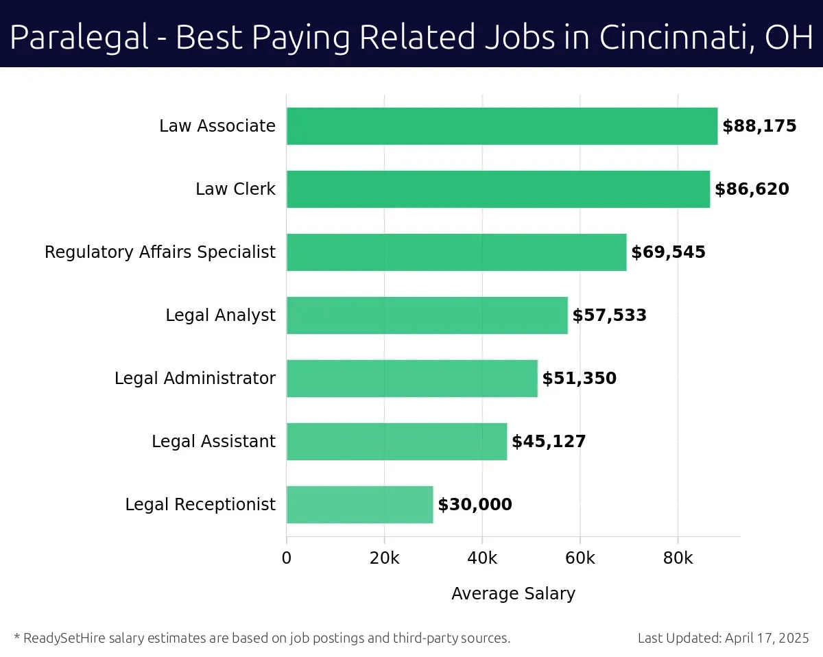 Graph displaying best paying related job salaries for Paralegal jobs near Cincinnati, OH, highlighting Law Associate with the highest at $88,175 and Legal Receptionist with the lowest at $30,000.