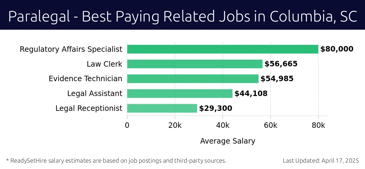 Graph displaying best paying related job salaries for Paralegal jobs near Columbia, SC, highlighting Regulatory Affairs Specialist with the highest at $80,000 and Legal Receptionist with the lowest at $29,300.