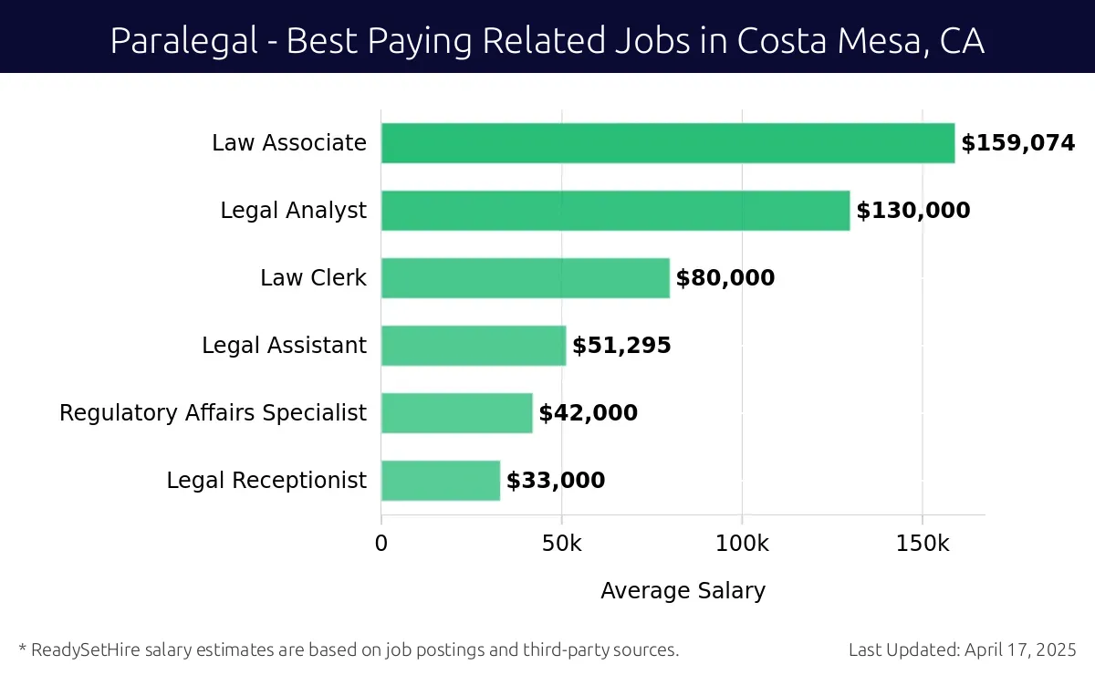 Graph displaying best paying related job salaries for Paralegal jobs near Costa Mesa, CA, highlighting Law Associate with the highest at $159,074 and Legal Receptionist with the lowest at $33,000.