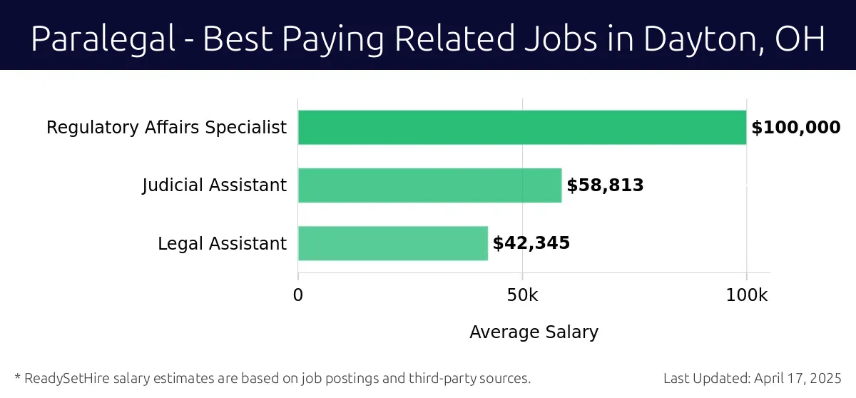Graph displaying best paying related job salaries for Paralegal jobs near Dayton, OH, highlighting Regulatory Affairs Specialist with the highest at $100,000 and Legal Assistant with the lowest at $42,345.