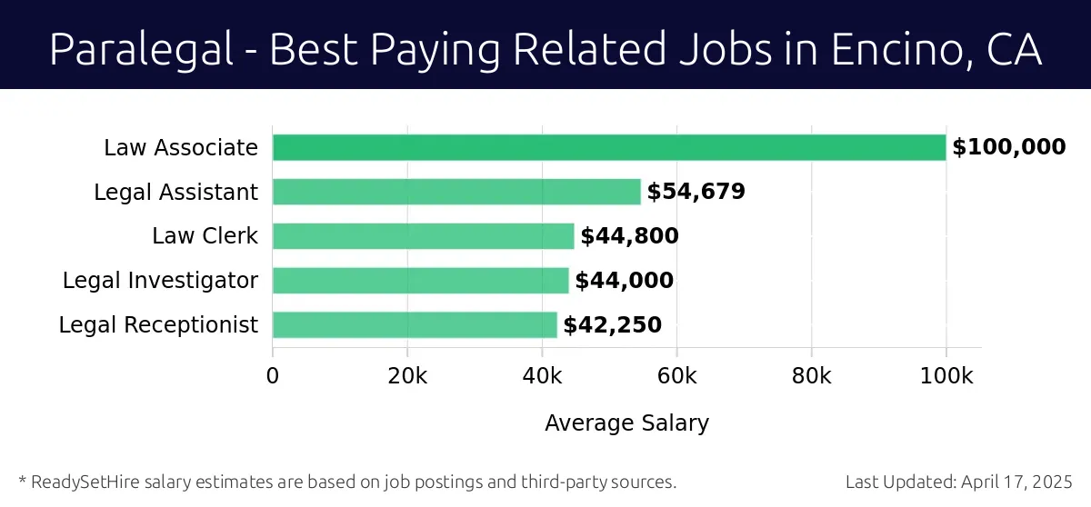 Graph displaying best paying related job salaries for Paralegal jobs near Encino, CA, highlighting Law Associate with the highest at $100,000 and Legal Receptionist with the lowest at $42,250.