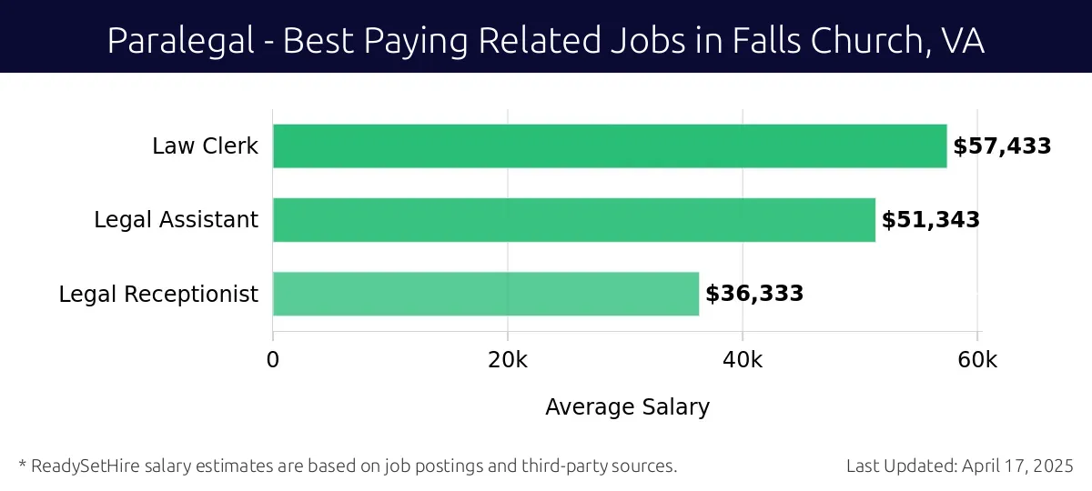 Graph displaying best paying related job salaries for Paralegal jobs near Falls Church, VA, highlighting Law Clerk with the highest at $57,433 and Legal Receptionist with the lowest at $36,333.