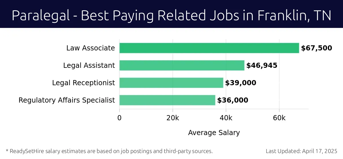 Graph displaying best paying related job salaries for Paralegal jobs near Franklin, TN, highlighting Law Associate with the highest at $67,500 and Regulatory Affairs Specialist with the lowest at $36,000.