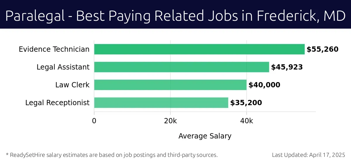 Graph displaying best paying related job salaries for Paralegal jobs near Frederick, MD, highlighting Evidence Technician with the highest at $55,260 and Legal Receptionist with the lowest at $35,200.