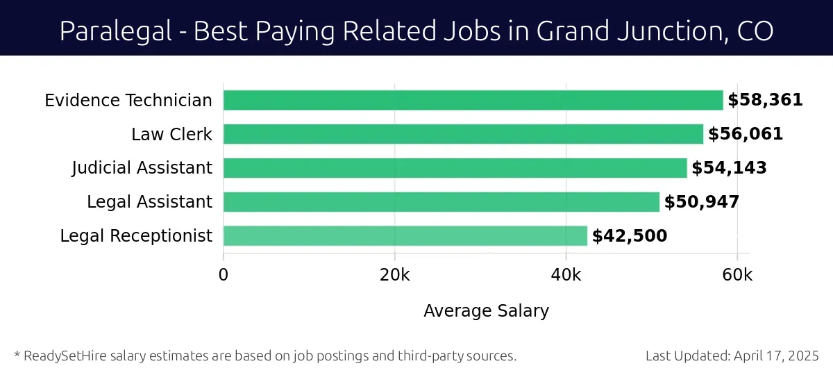 Graph displaying best paying related job salaries for Paralegal jobs near Grand Junction, CO, highlighting Evidence Technician with the highest at $58,361 and Legal Receptionist with the lowest at $42,500.