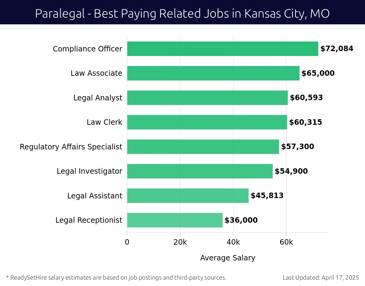 Graph displaying best paying related job salaries for Paralegal jobs near Kansas City, MO, highlighting Compliance Officer with the highest at $72,084 and Legal Receptionist with the lowest at $36,000.