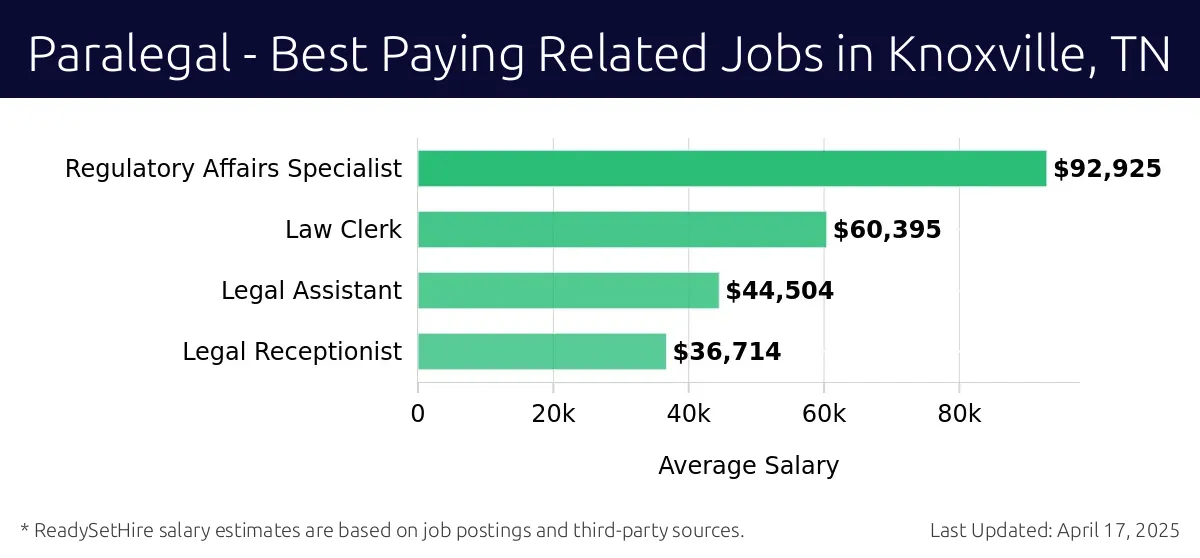 Graph displaying best paying related job salaries for Paralegal jobs near Knoxville, TN, highlighting Regulatory Affairs Specialist with the highest at $92,925 and Legal Receptionist with the lowest at $36,714.