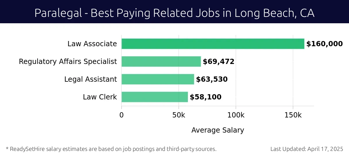 Graph displaying best paying related job salaries for Paralegal jobs near Long Beach, CA, highlighting Law Associate with the highest at $160,000 and Law Clerk with the lowest at $58,100.