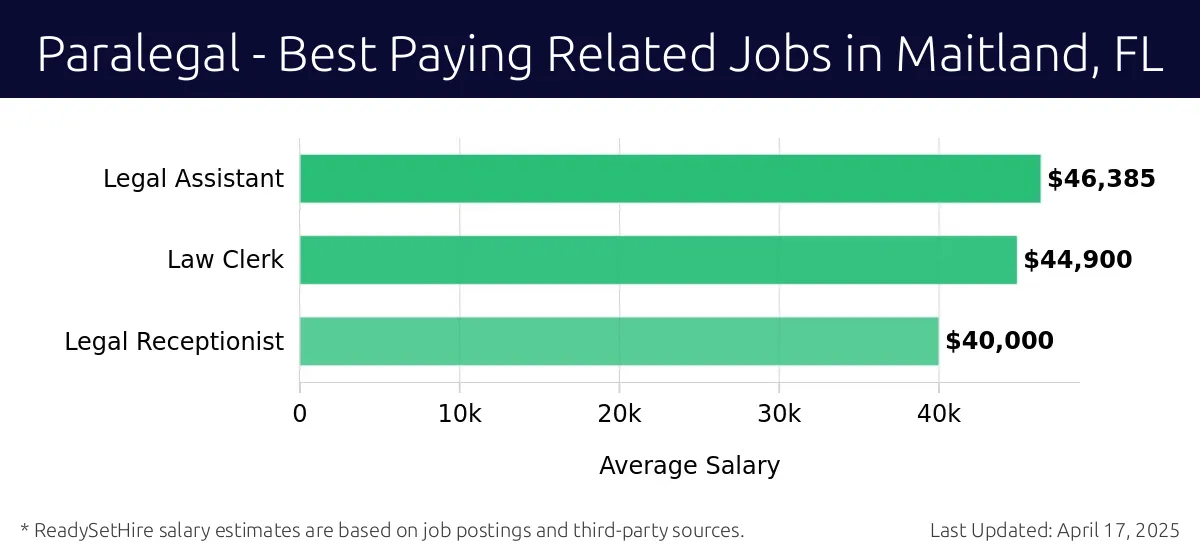 Graph displaying best paying related job salaries for Paralegal jobs near Maitland, FL, highlighting Legal Assistant with the highest at $46,385 and Legal Receptionist with the lowest at $40,000.