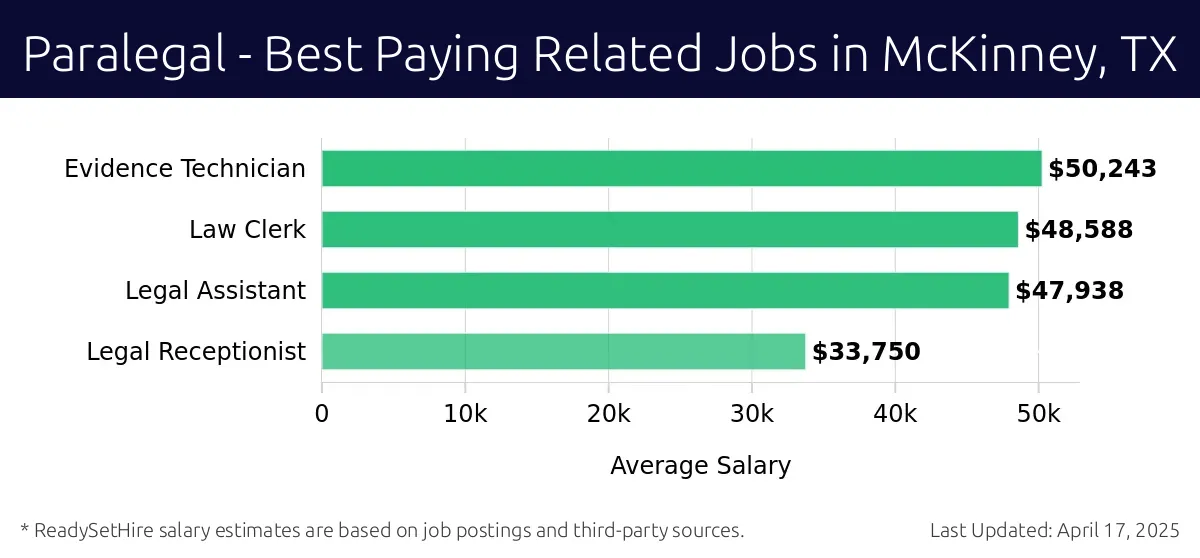 Graph displaying best paying related job salaries for Paralegal jobs near McKinney, TX, highlighting Evidence Technician with the highest at $50,243 and Legal Receptionist with the lowest at $33,750.