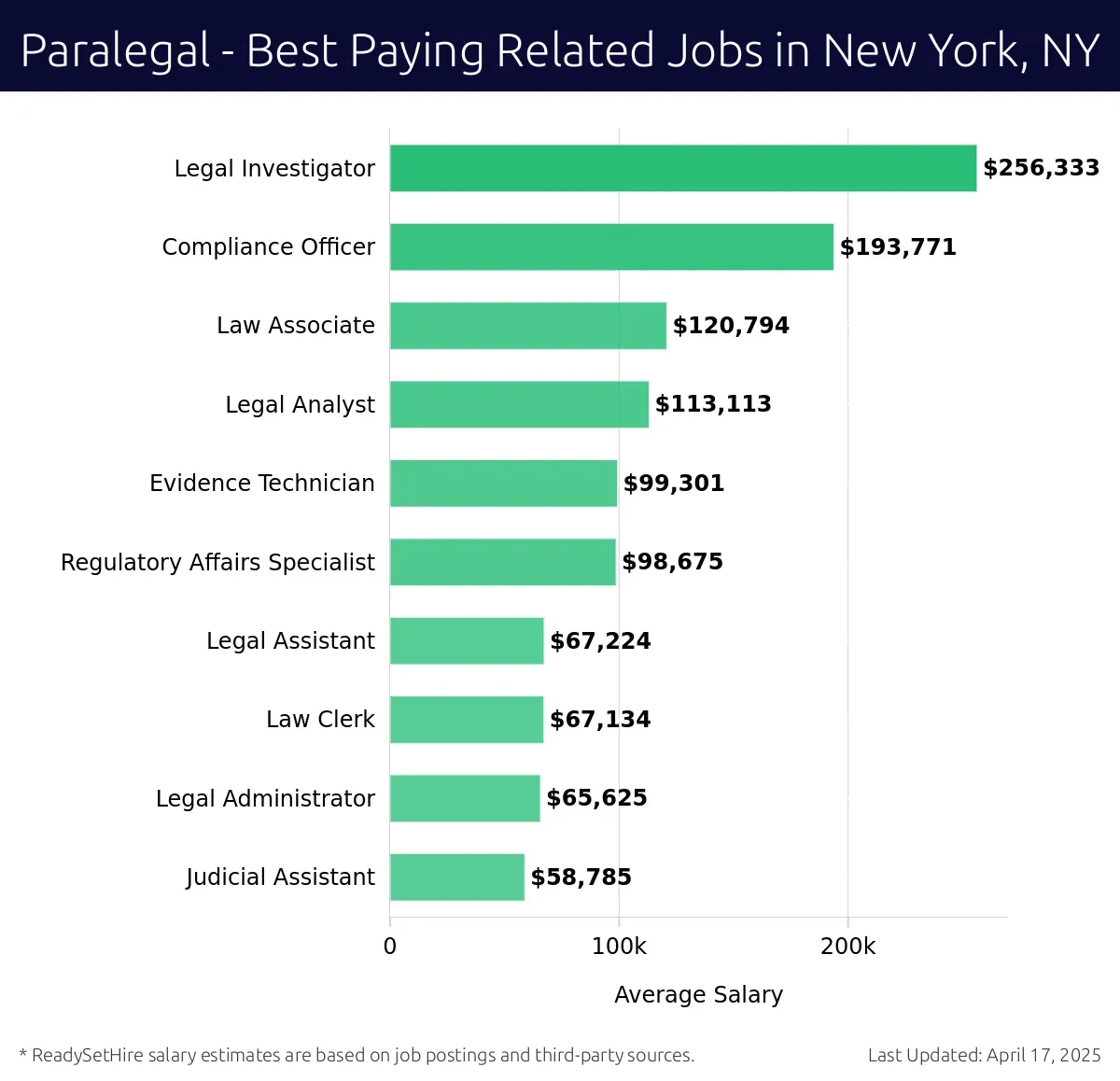Graph displaying best paying related job salaries for Paralegal jobs near New York, NY, highlighting Legal Investigator with the highest at $256,333 and Judicial Assistant with the lowest at $58,785.