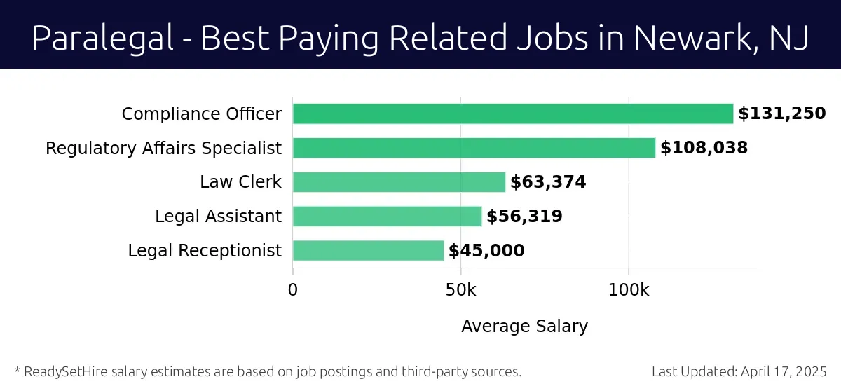 Graph displaying best paying related job salaries for Paralegal jobs near Newark, NJ, highlighting Compliance Officer with the highest at $131,250 and Legal Receptionist with the lowest at $45,000.