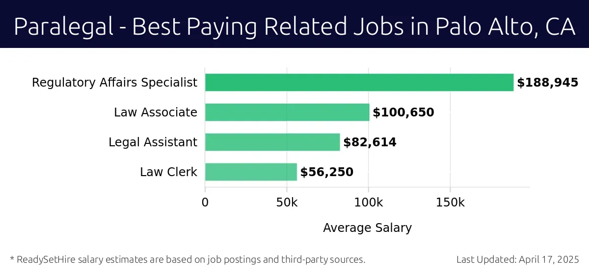 Graph displaying best paying related job salaries for Paralegal jobs near Palo Alto, CA, highlighting Regulatory Affairs Specialist with the highest at $188,945 and Law Clerk with the lowest at $56,250.