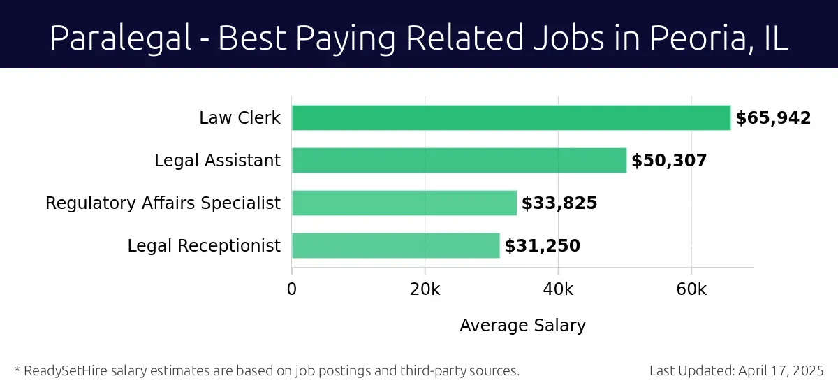 Graph displaying best paying related job salaries for Paralegal jobs near Peoria, IL, highlighting Law Clerk with the highest at $65,942 and Legal Receptionist with the lowest at $31,250.